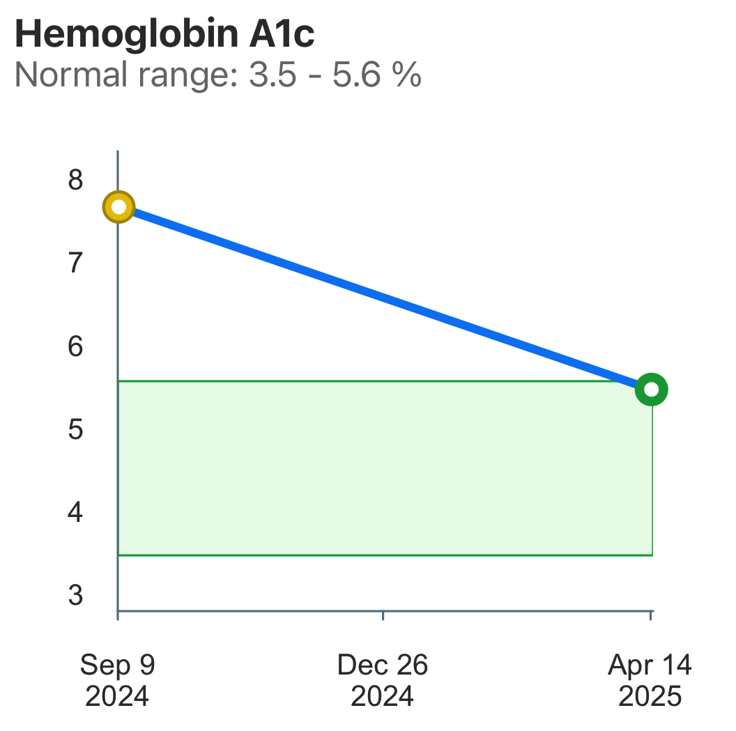 My A1C blood test results