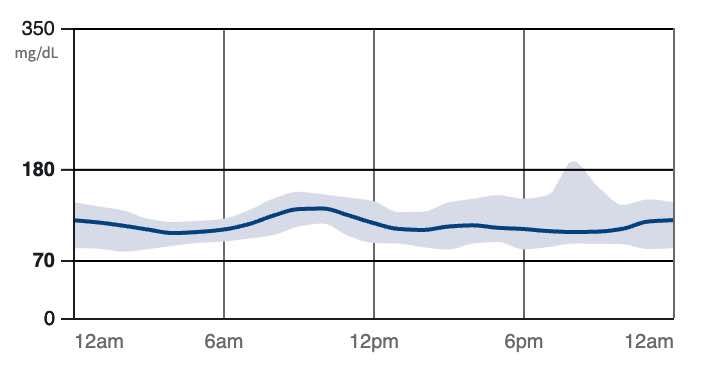 An example of a glucose level going back to 115 on a CGM graph