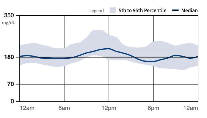 An example of a glucose level going back to 180 on a CGM graph
