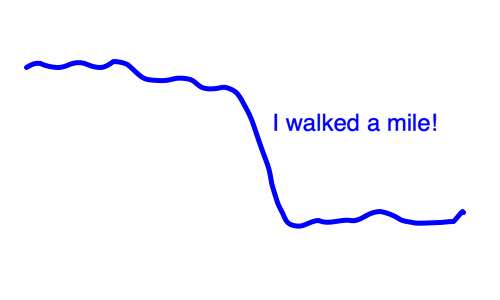 An example of a CGM graph after walking