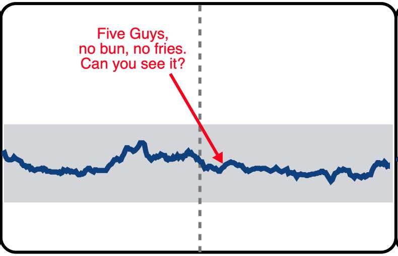 CGM graph after Five Guys low carb meal