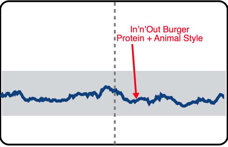 My glucose levels as shown by CGM after a low carb meal in In-N-Out Burger