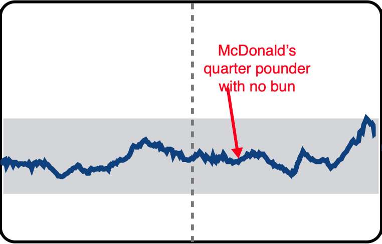 CGM graph after McDonald's low carb meal