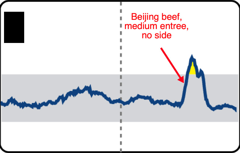 My glucose levels as shown by CGM after eating Beijing beef in Panda Express