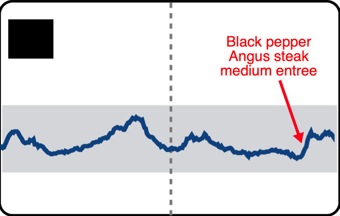 My glucose levels as shown by CGM after eating black pepper angus steak in Panda Express