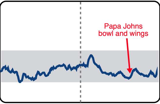 CGM graph for the Papa Johns low carb meal