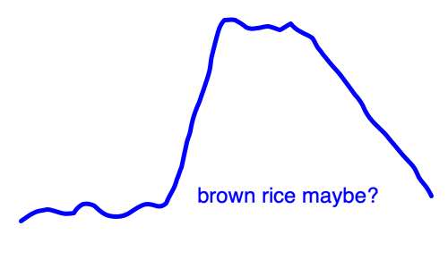 An example of a slow spike on a CGM graph