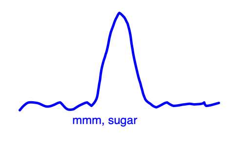 An example of a sugar spike on a CGM graph